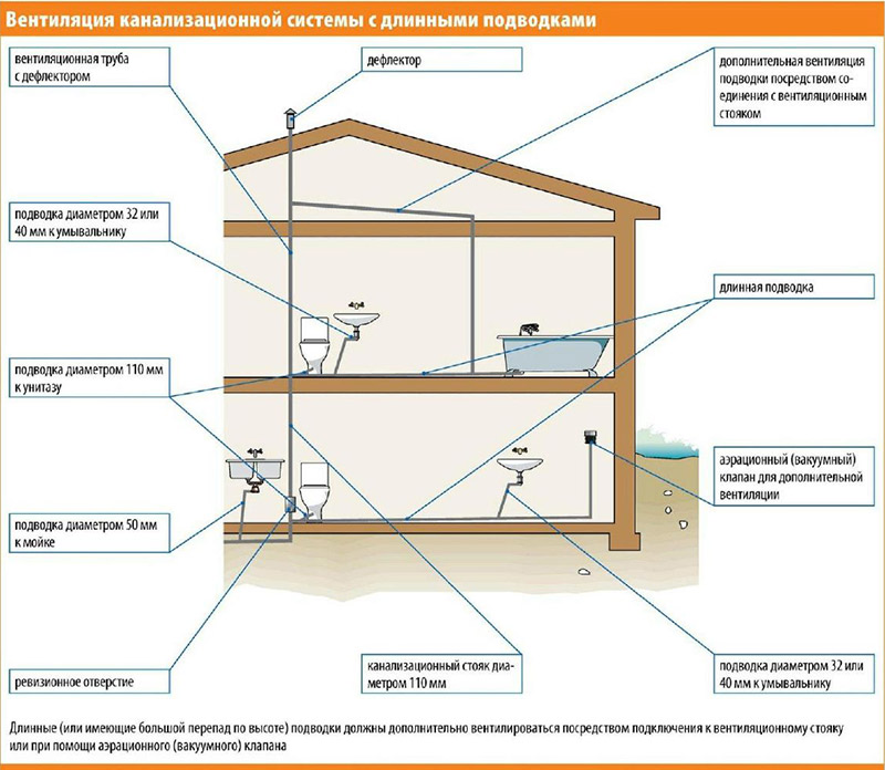 Вентиляция канализации в частном доме: установка и рекомендации по использованию